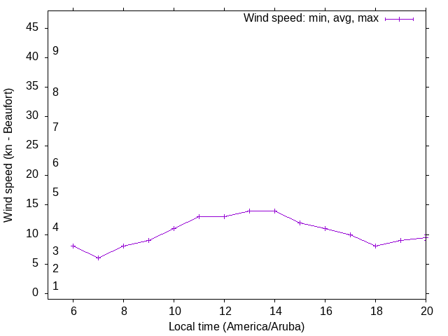 Daily wind variation chart