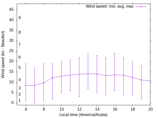 Daily wind variation chart