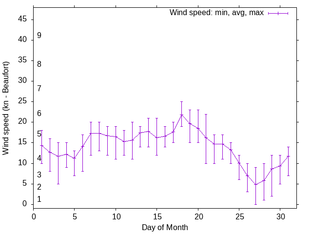 Monthly wind variation chart