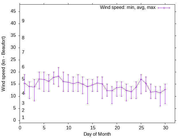 Monthly wind variation chart