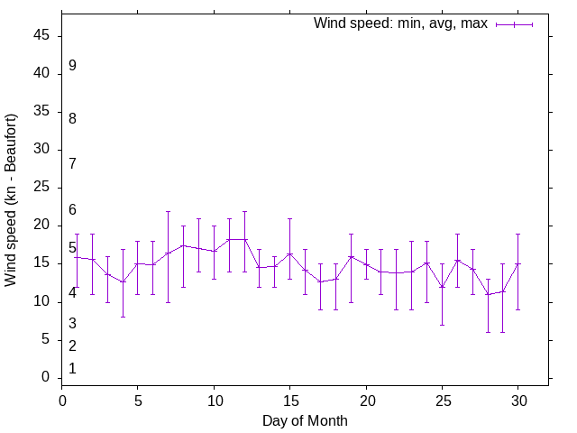 Monthly wind variation chart