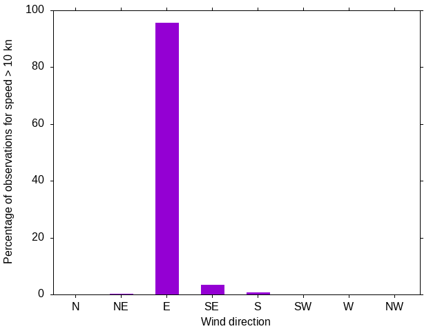 Monthly wind direction chart