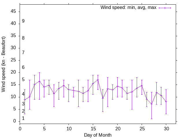 Monthly wind variation chart