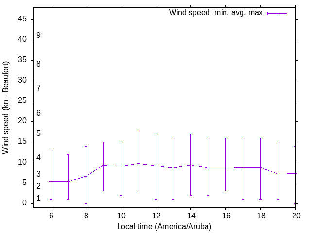Daily wind variation chart