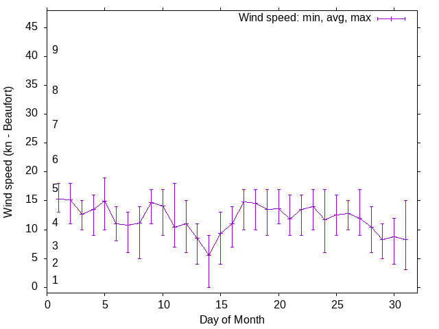 Monthly wind variation chart