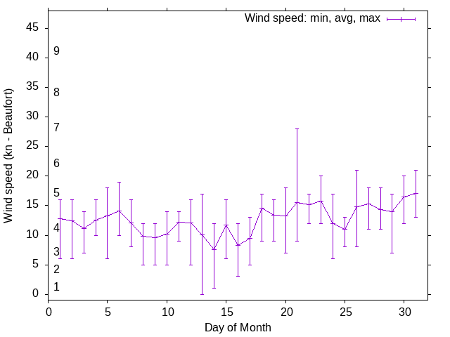 Monthly wind variation chart