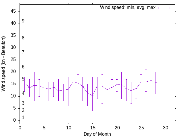 Monthly wind variation chart