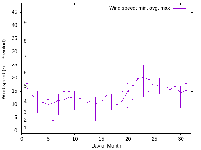 Monthly wind variation chart