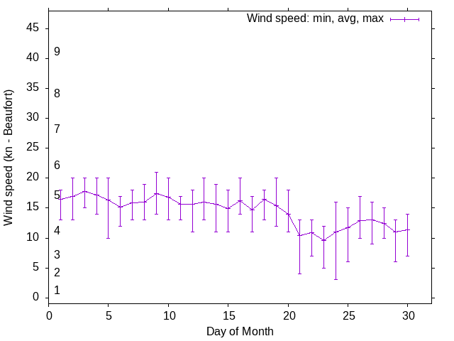 Monthly wind variation chart