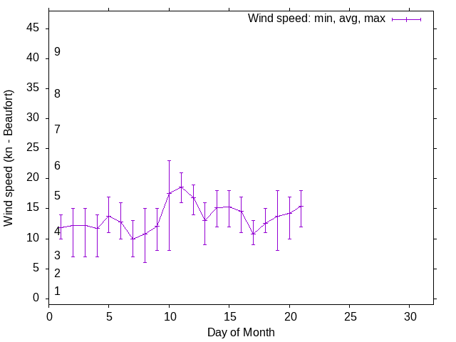 Monthly wind variation chart