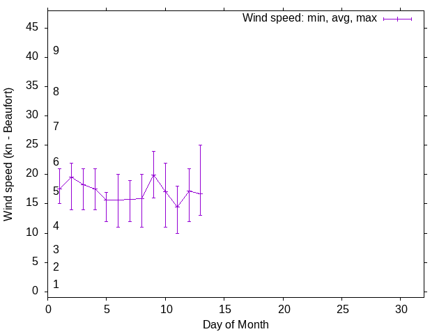 Monthly wind variation chart