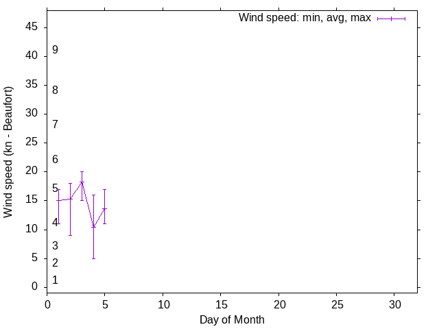 Monthly wind variation chart