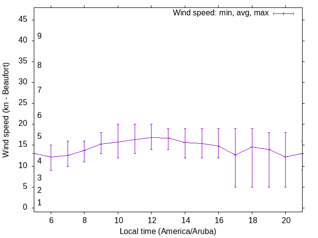 Daily wind variation chart
