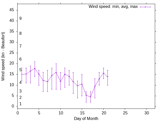 Monthly wind variation chart