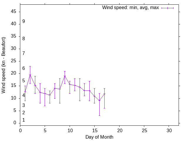 Monthly wind variation chart