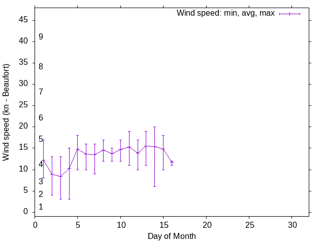 Monthly wind variation chart