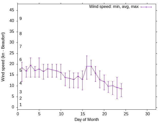 Monthly wind variation chart