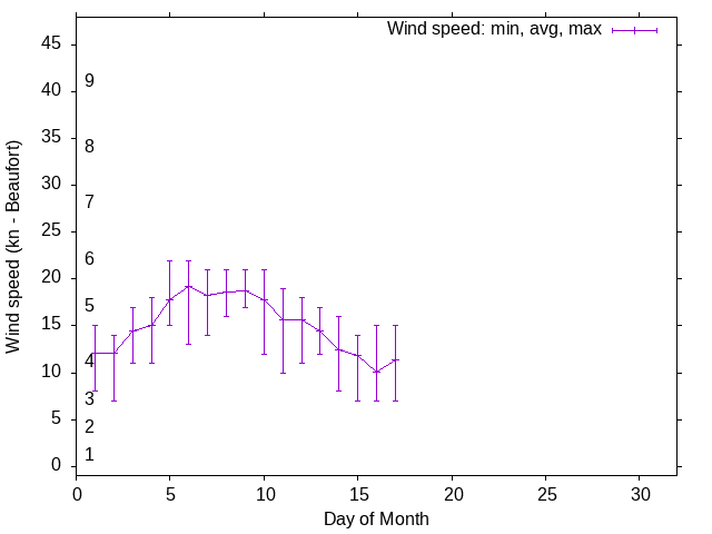 Monthly wind variation chart