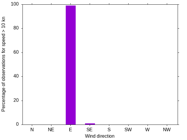 Monthly wind direction chart