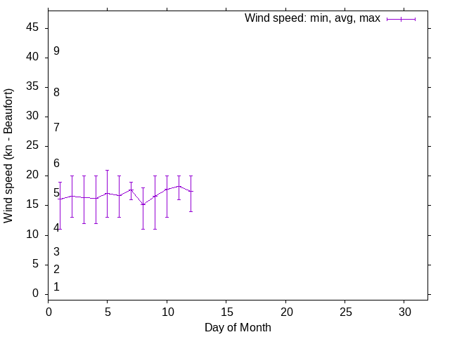 Monthly wind variation chart