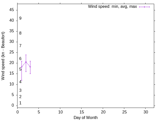 Monthly wind variation chart
