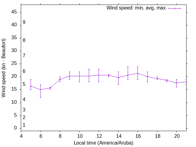 Daily wind variation chart