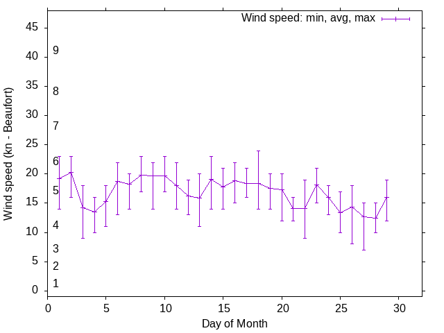 Monthly wind variation chart