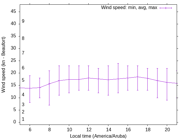 Daily wind variation chart