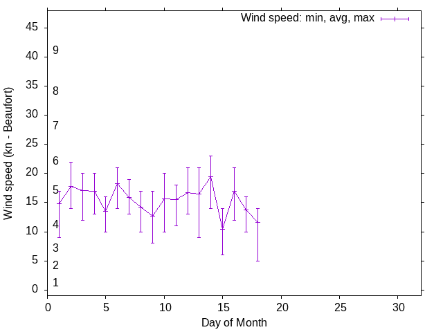 Monthly wind variation chart