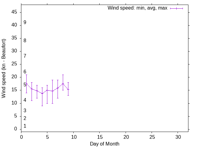 Monthly wind variation chart