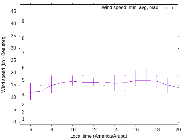 Daily wind variation chart