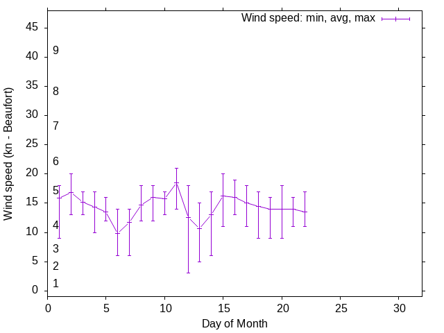 Monthly wind variation chart