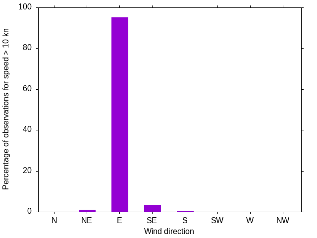 Monthly wind direction chart