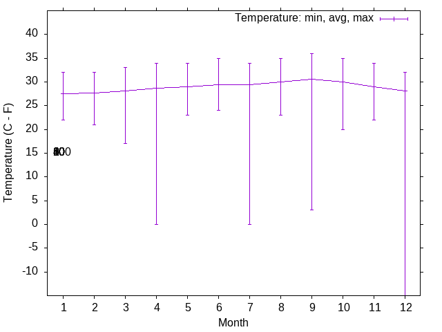 Wind temperature trends over the year