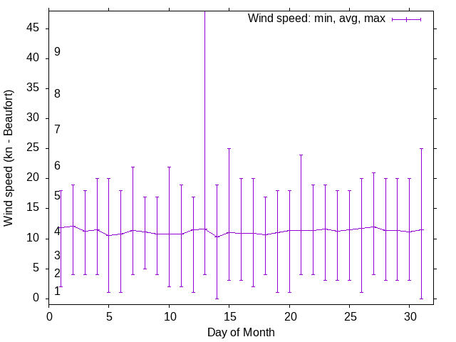 Monthly wind variation chart