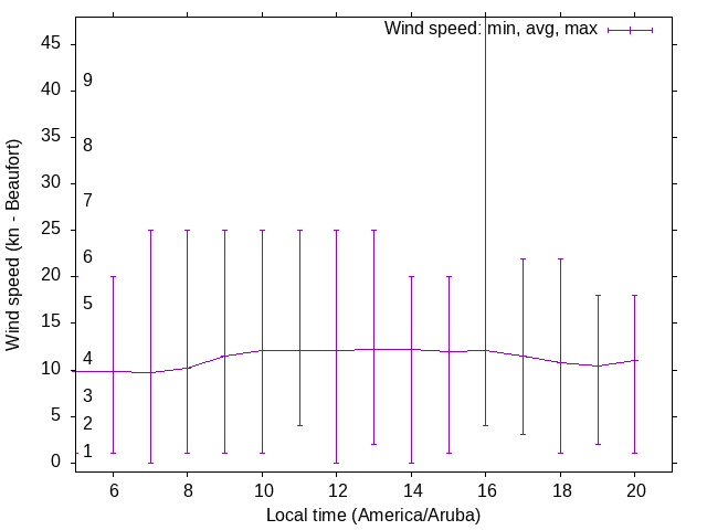 Daily wind variation chart