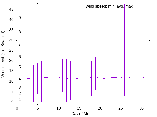 Monthly wind variation chart