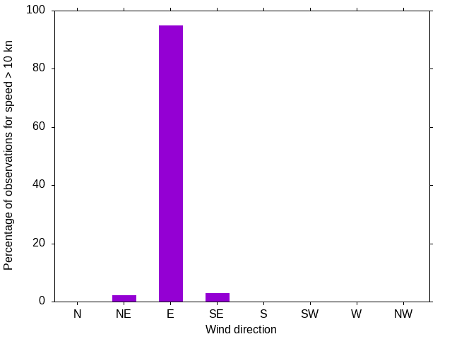 Monthly wind direction chart