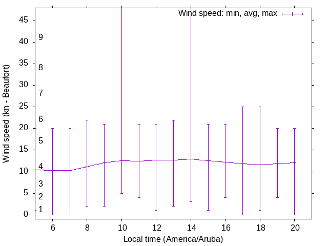 Daily wind variation chart