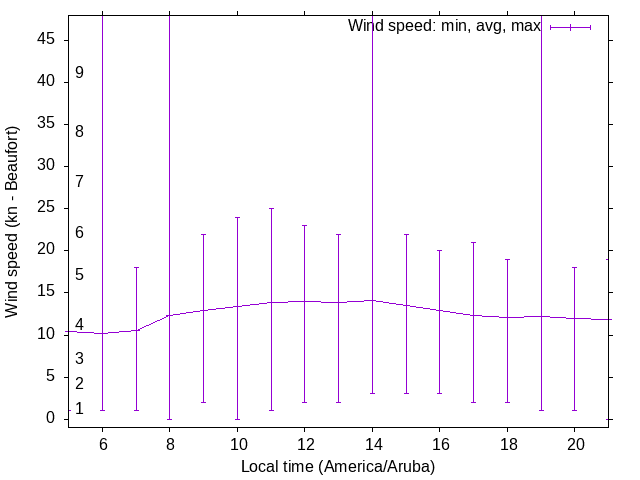 Daily wind variation chart