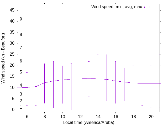 Daily wind variation chart