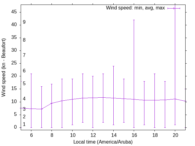 Daily wind variation chart