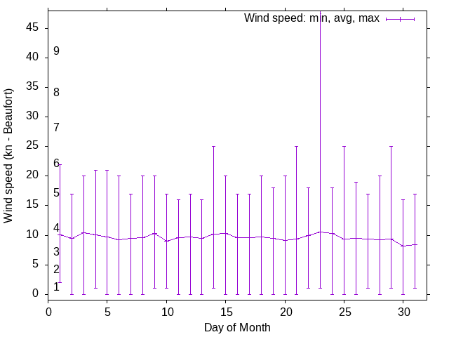 Monthly wind variation chart