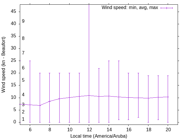 Daily wind variation chart