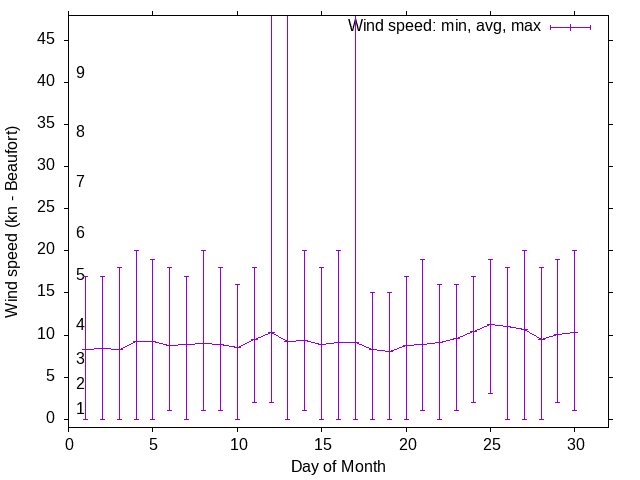 Monthly wind variation chart