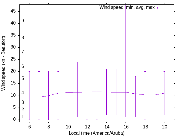 Daily wind variation chart