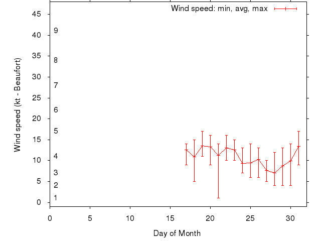 Monthly wind variation chart
