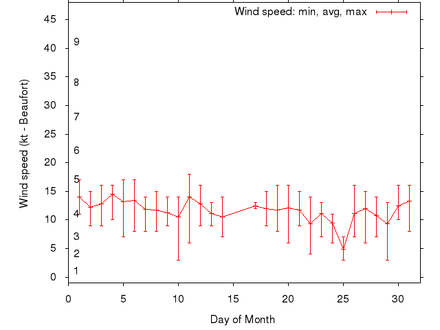 Monthly wind variation chart