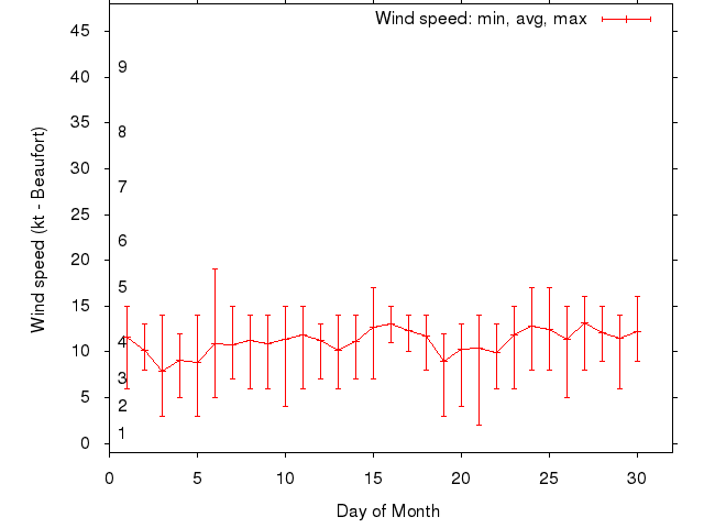 Monthly wind variation chart