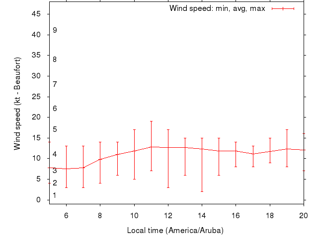 Daily wind variation chart